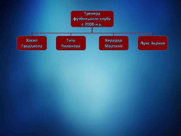 Тренера футбольного клуба с 2008 -н. в. Хосеп Гвардиола Тито Виланова Херардо Мартино Луис