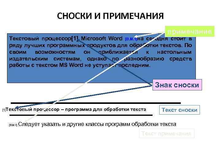 СНОСКИ И ПРИМЕЧАНИЯ примечание Текстовый процессор[1] Microsoft Word [В. М. 1]на сегодня стоит в