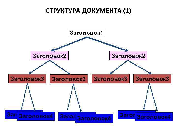 СТРУКТУРА ДОКУМЕНТА (1) Заголовок 1 Заголовок 2 Заголовок 3 Заголовок 1 Заголовок 4 