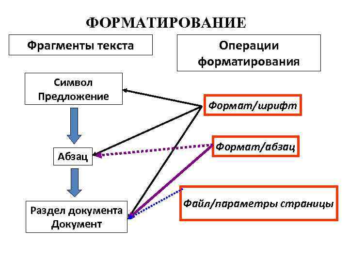 ФОРМАТИРОВАНИЕ Фрагменты текста Символ Предложение Абзац Раздел документа Документ Операции форматирования Формат/шрифт Формат/абзац Файл/параметры