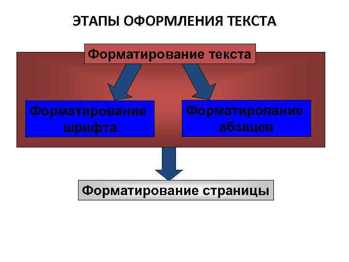 ЭТАПЫ ОФОРМЛЕНИЯ ТЕКСТА Форматирование текста Форматирование шрифта Форматирование абзацев Форматирование страницы 