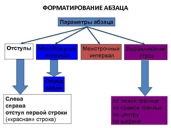 ФОРМАТИРОВАНИЕ АБЗАЦА Параметры абзаца Отступы Межабзацный интервал Межстрочный интервал Выравнивание строк Перед после Слева