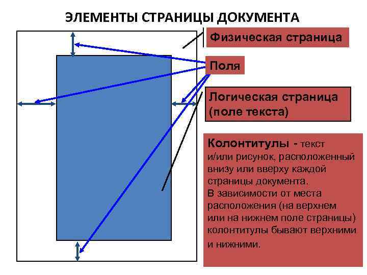 ЭЛЕМЕНТЫ СТРАНИЦЫ ДОКУМЕНТА Физическая страница Поля Логическая страница (поле текста) Колонтитулы - текст и/или