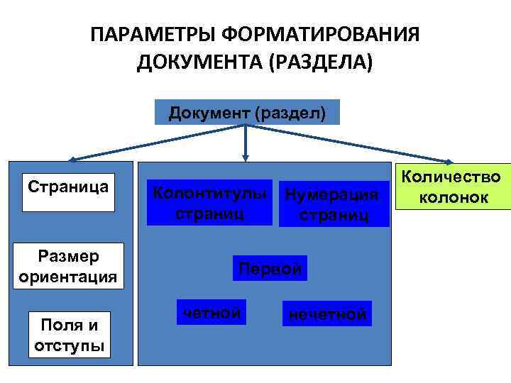 ПАРАМЕТРЫ ФОРМАТИРОВАНИЯ ДОКУМЕНТА (РАЗДЕЛА) Документ (раздел) Страница Размер ориентация Поля и отступы Колонтитулы страниц