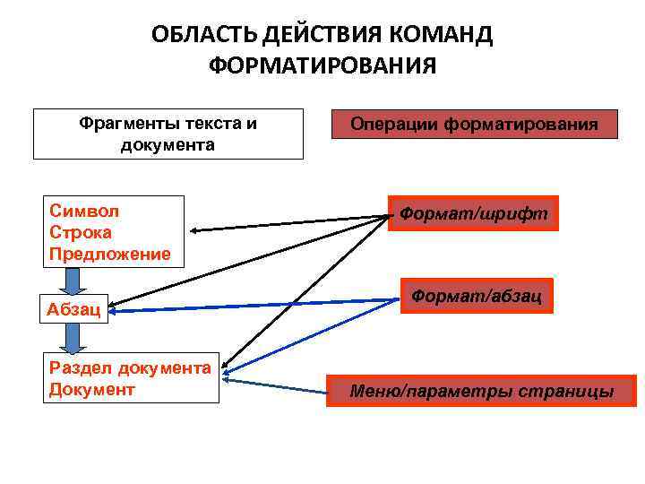 ОБЛАСТЬ ДЕЙСТВИЯ КОМАНД ФОРМАТИРОВАНИЯ Фрагменты текста и документа Символ Строка Предложение Абзац Раздел документа
