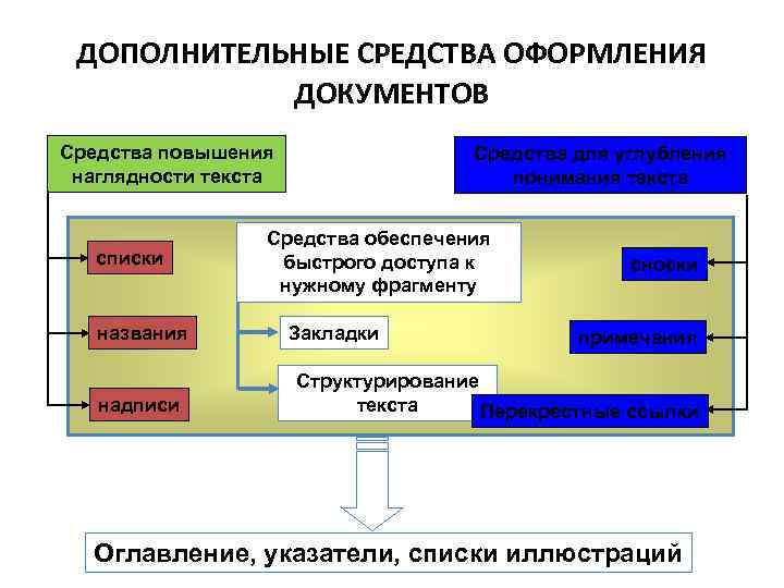 Средства оформления