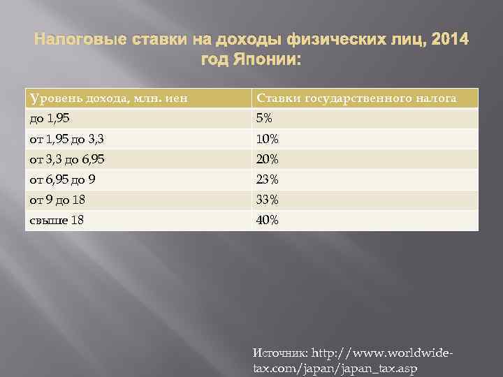 Налоговые ставки на доходы физических лиц, 2014 год Японии: Уровень дохода, млн. иен Ставки