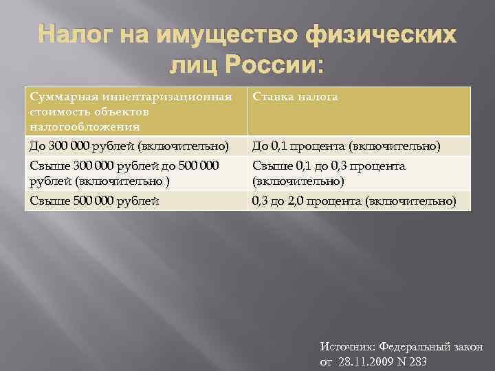 Налог на имущество физических лиц России: Суммарная инвентаризационная стоимость объектов налогообложения Ставка налога До