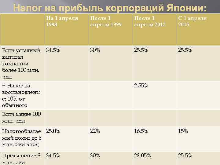 Налог на прибыль корпораций Японии: На 1 апреля 1998 Если уставный капитал компании более