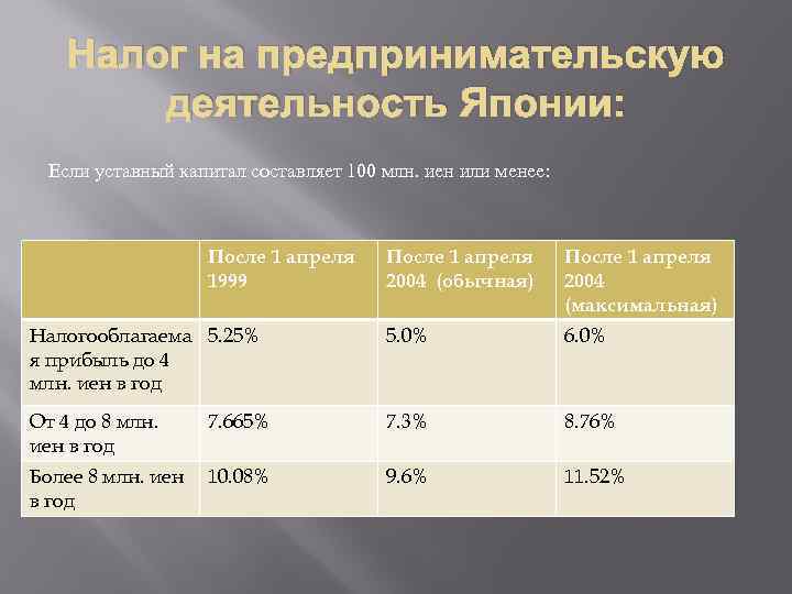 Налог на предпринимательскую деятельность Японии: Если уставный капитал составляет 100 млн. иен или менее: