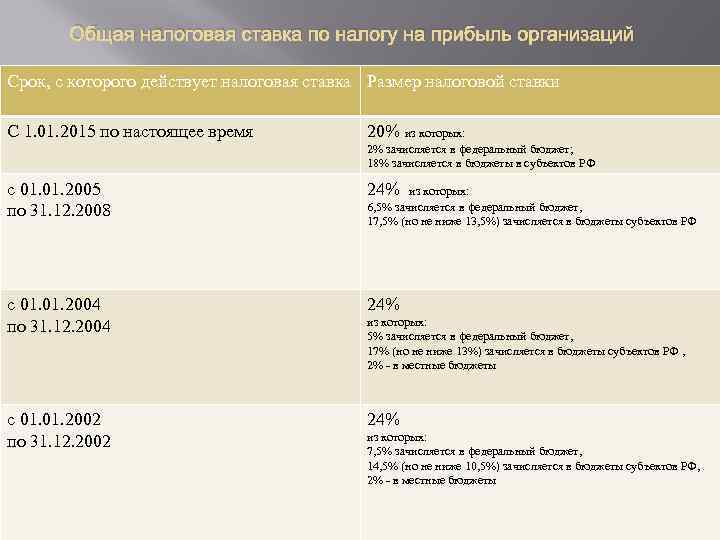 Общая налоговая ставка по налогу на прибыль организаций Срок, с которого действует налоговая ставка