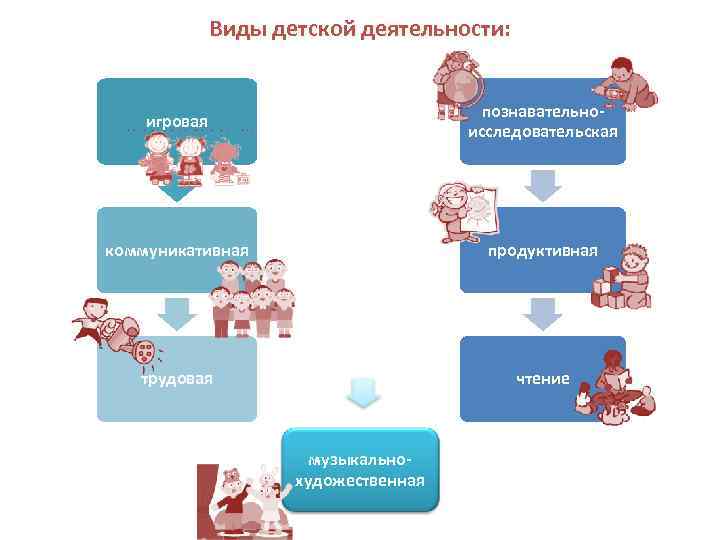 Виды детской деятельности: игровая познавательноисследовательская коммуникативная продуктивная трудовая чтение музыкальнохудожественная 