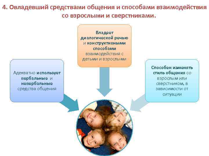 4. Овладевший средствами общения и способами взаимодействия со взрослыми и сверстниками. Владеет диалогической речью