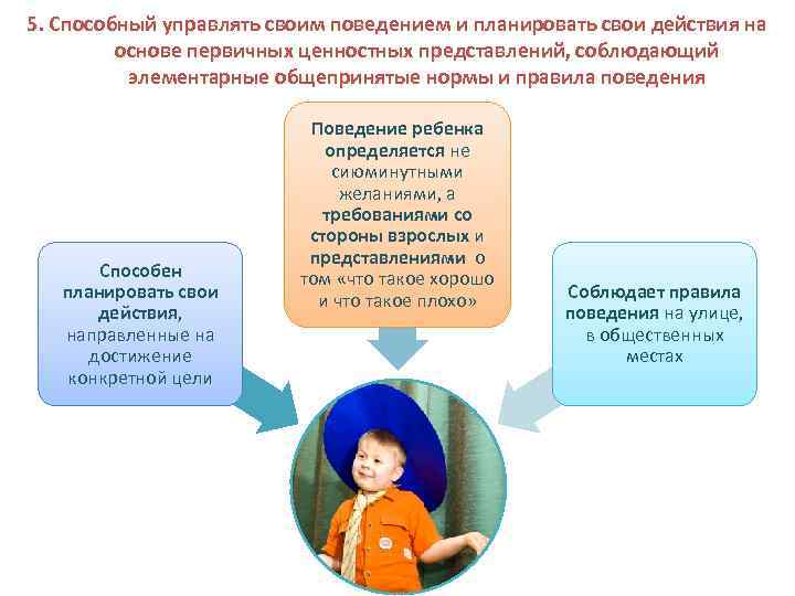 5. Способный управлять своим поведением и планировать свои действия на основе первичных ценностных представлений,