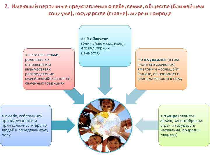 7. Имеющий первичные представления о себе, семье, обществе (ближайшем социуме), государстве (стране), мире и