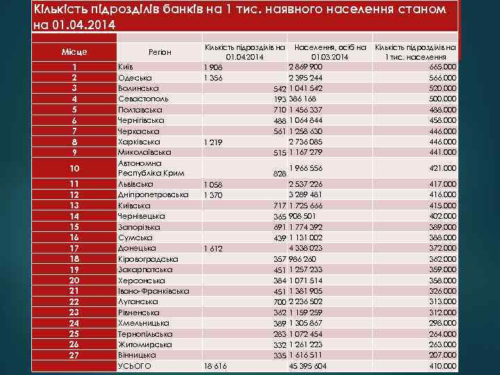 Кількість підрозділів банків на 1 тис. наявного населення станом на 01. 04. 2014 Місце