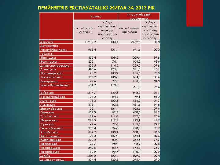 ПРИЙНЯТТЯ В ЕКСПЛУАТАЦІЮ ЖИТЛА ЗА 2013 РІК У т. ч. у міських поселеннях у
