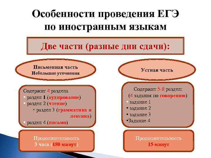 Особенности проведения ЕГЭ по иностранным языкам Две части (разные дни сдачи): Письменная часть Небольшие