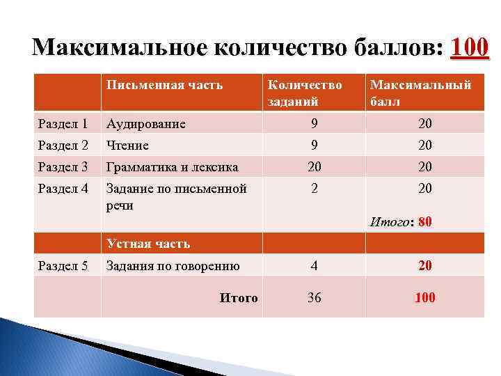 Максимальное количество баллов: 100 Письменная часть Количество заданий Максимальный балл Раздел 1 Аудирование 9