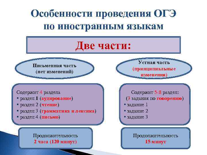 Особенности проведения ОГЭ по иностранным языкам Две части: Письменная часть (нет изменений) Содержит 4