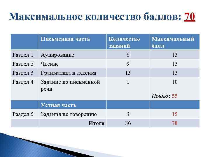 Максимальное количество баллов: 70 Письменная часть Количество заданий Максимальный балл Раздел 1 Аудирование 8