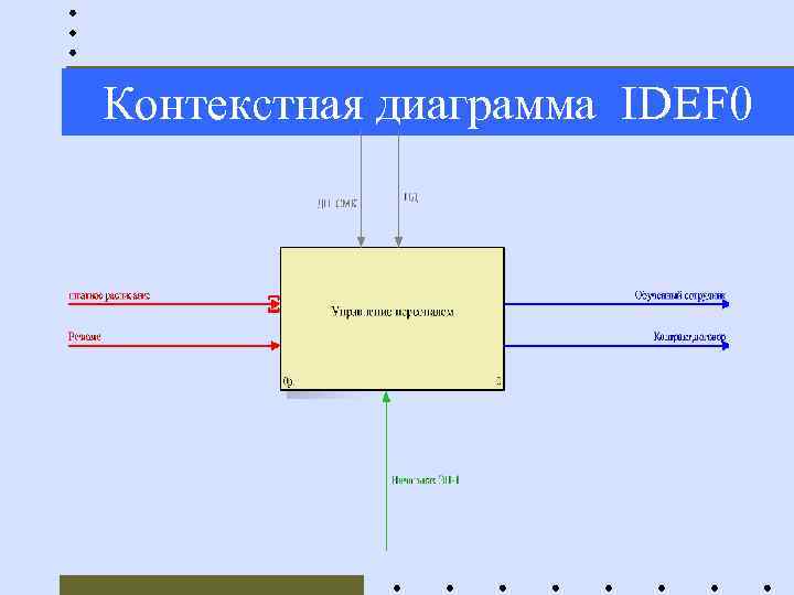 Контекстная диаграмма IDEF 0 