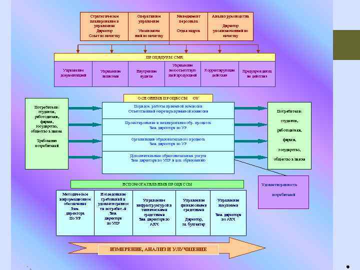 АДМИНИСТРАТИВНЫе ПРОЦЕССЫ Стратегическое планирование и управление Директор Совет по качеству Оперативное управление Менеджмент персонала