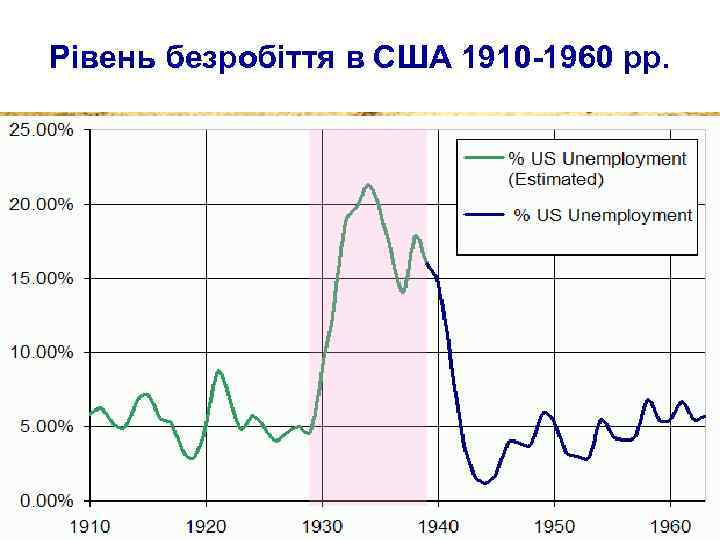 Рівень безробіття в США 1910 -1960 рр. 
