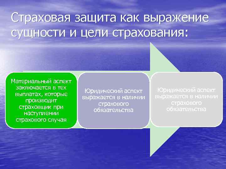 Страховая защита как выражение сущности и цели страхования: Материальный аспект заключается в тех выплатах,