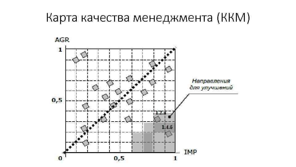 Карта качества менеджмента (ККМ) 