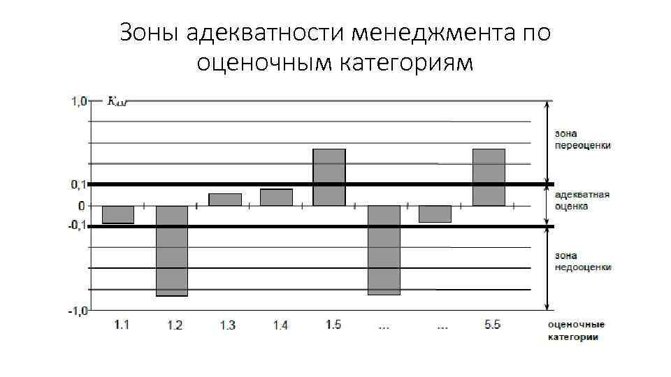 Зоны адекватности менеджмента по оценочным категориям 