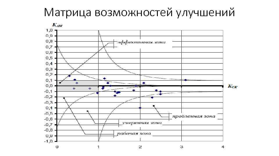 Матрица возможностей улучшений 