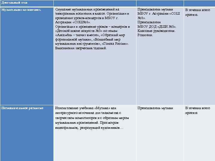 Деятельный этап Музыкальное воспитание. Слушание музыкальных произведений на электронных носителях в классе. Организация и