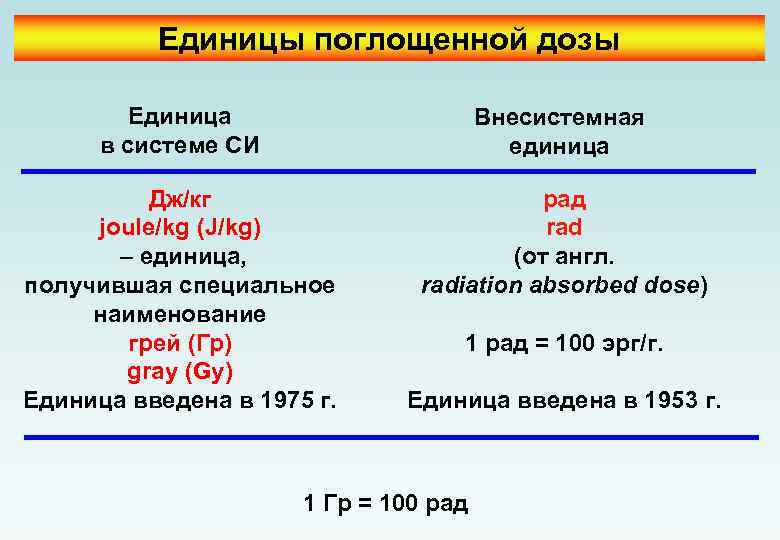 Единицы поглощенной дозы Единица в системе СИ Внесистемная единица Дж/кг joule/kg (J/kg) – единица,