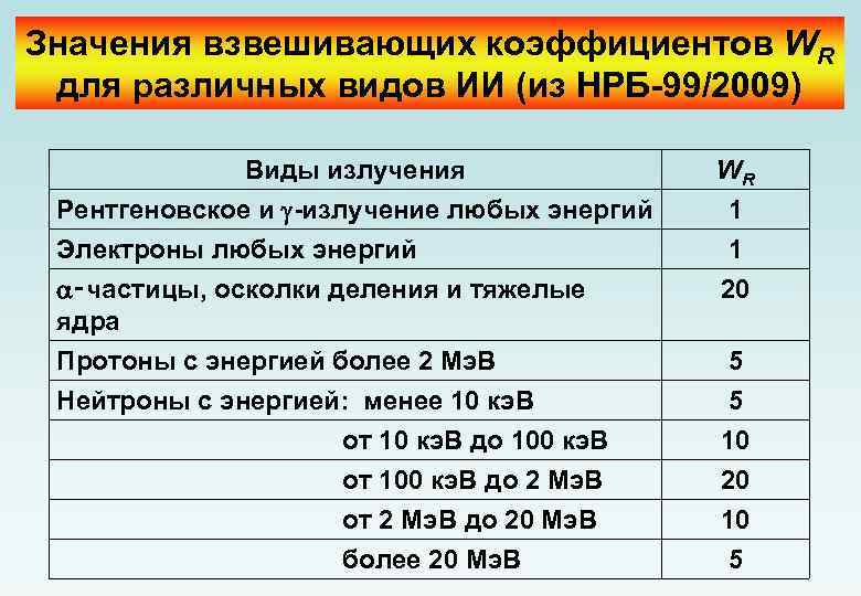 Значения взвешивающих коэффициентов WR для различных видов ИИ (из НРБ-99/2009) Виды излучения Рентгеновское и