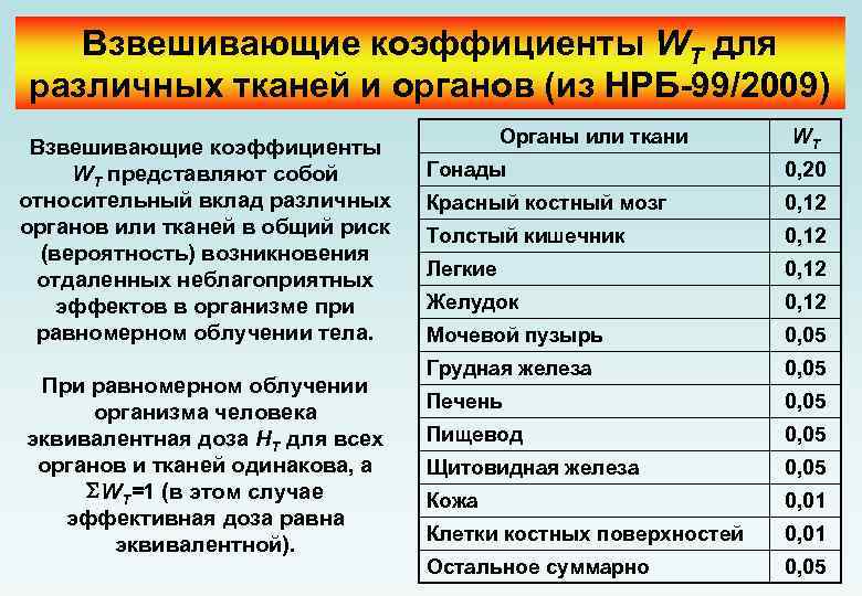 Взвешивающие коэффициенты WТ для различных тканей и органов (из НРБ-99/2009) Взвешивающие коэффициенты WT представляют