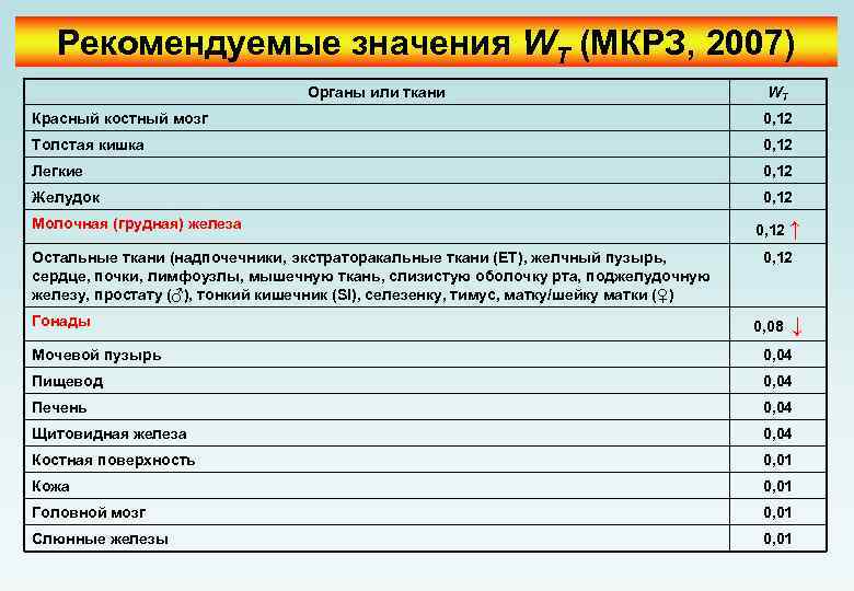 Рекомендуемые значения WT (МКРЗ, 2007) Органы или ткани WT Красный костный мозг 0, 12