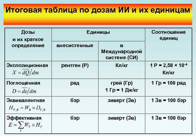 Итоговая таблица по дозам ИИ и их единицам Дозы и их краткое определение Единицы