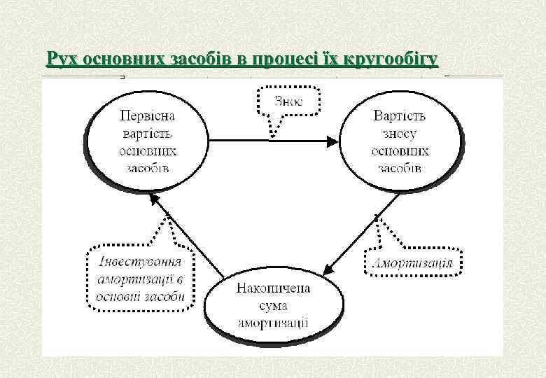 Рух основних засобів в процесі їх кругообігу 