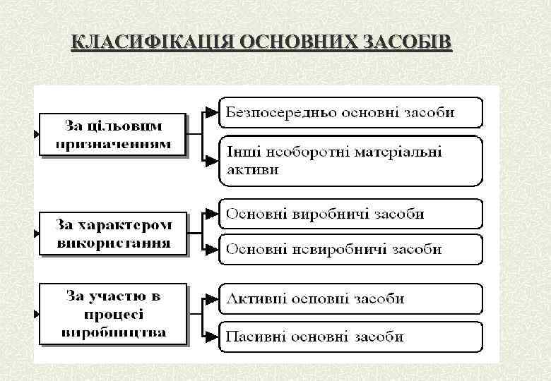 КЛАСИФІКАЦІЯ ОСНОВНИХ ЗАСОБІВ 