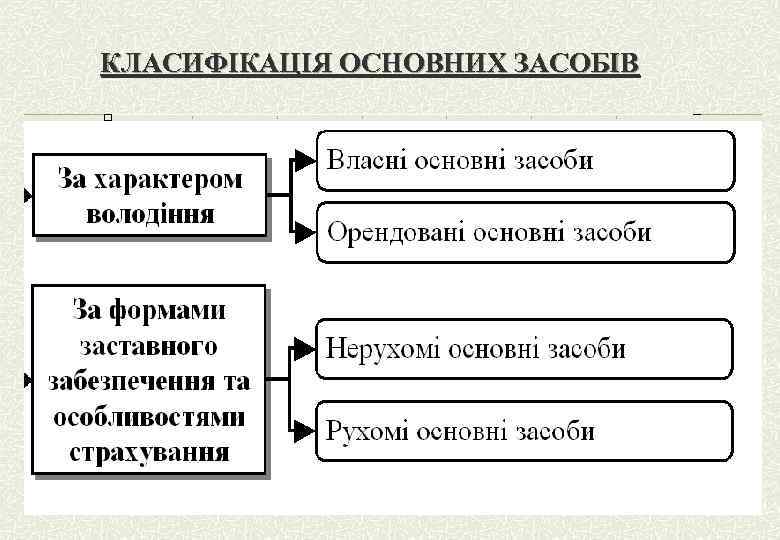 КЛАСИФІКАЦІЯ ОСНОВНИХ ЗАСОБІВ 