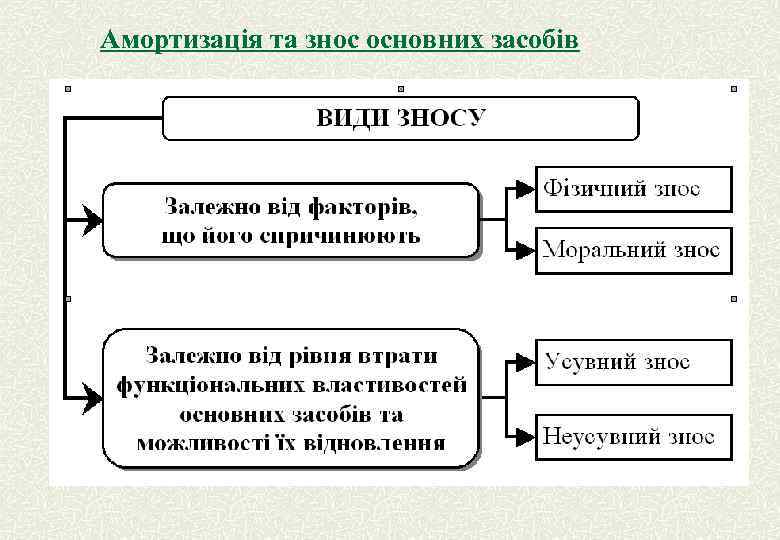 Амортизація та знос основних засобів 