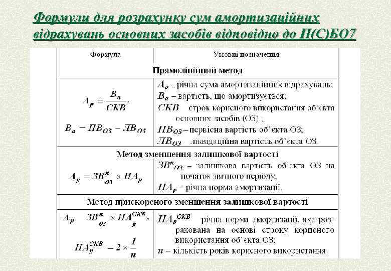 Формули для розрахунку сум амортизаційних відрахувань основних засобів відповідно до П(С)БО 7 