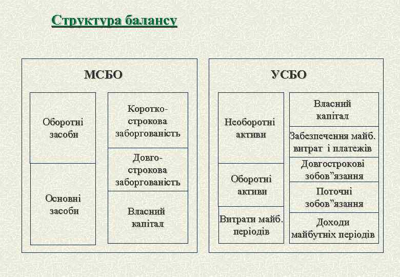 Структура балансу МСБО Оборотні засоби УСБО Короткострокова заборгованість Довгострокова заборгованість Основні засоби Власний капітал