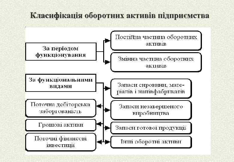 Класифікація оборотних активів підприємства 