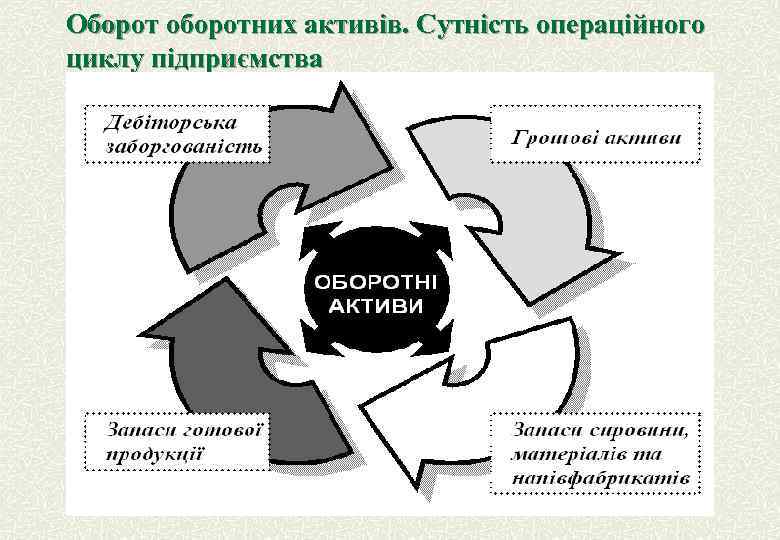 Оборот оборотних активів. Сутність операційного циклу підприємства 