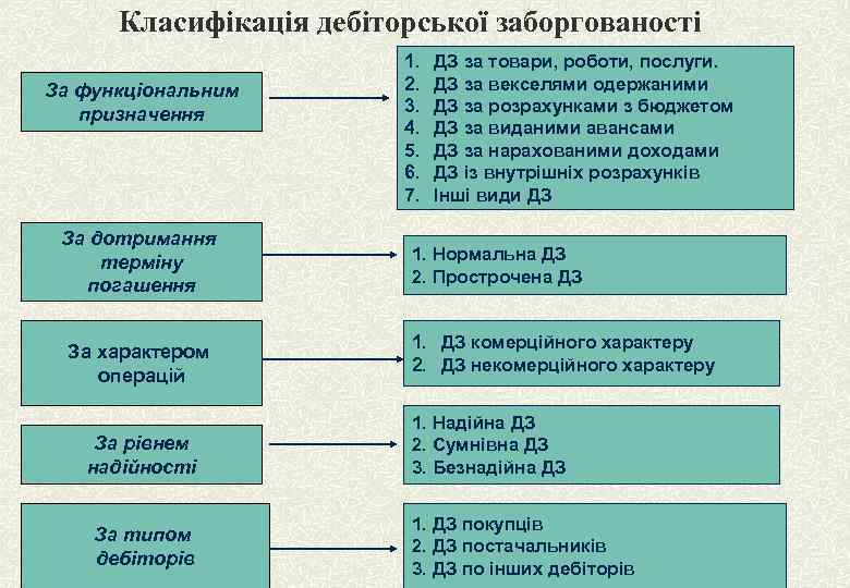 Класифікація дебіторської заборгованості За функціональним призначення За дотримання терміну погашення За характером операцій За