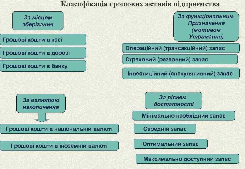 Класифікація грошових активів підприємства За місцем зберігання Грошові кошти в касі Грошові кошти в