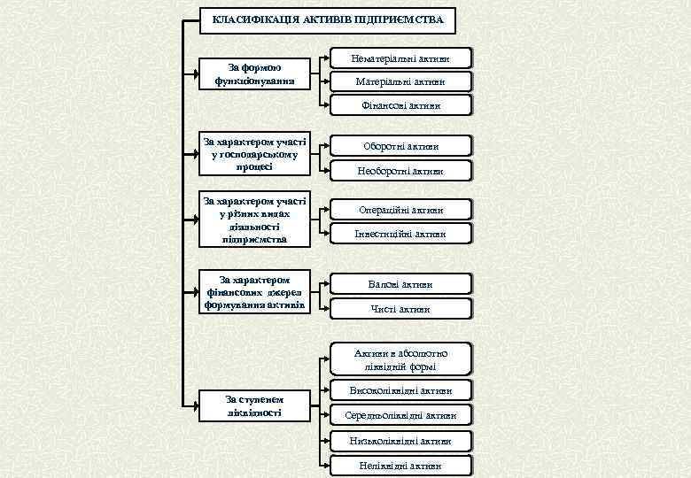 КЛАСИФІКАЦІЯ АКТИВІВ ПІДПРИЄМСТВА За формою функціонування Нематеріальні активи Матеріальні активи Фінансові активи За характером