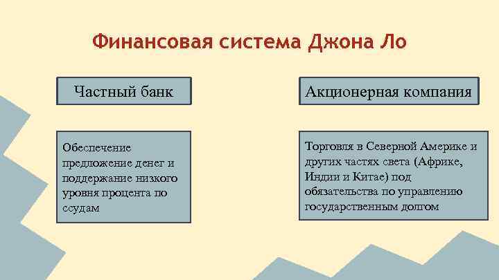 Обеспечение предложение. Система Джона ЛО. Система ЛО В экономике. Финансовая пирамида Джона ЛО кратко. Банковская система Джона ЛО.